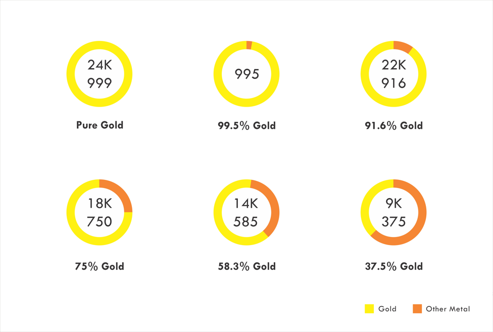 gold purity chart with gold purity percentages for different karats gold